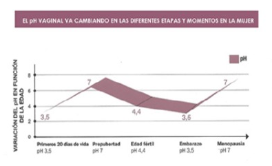 evolucion pH vaginal
